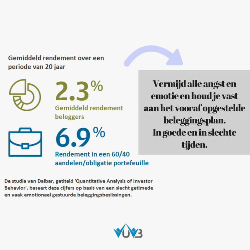 Gemiddelde belegger over een periode van 20 jaar vuvb