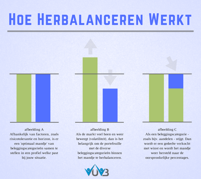 Hoe-Herbalanceren-bij-beleggen-Werkt
