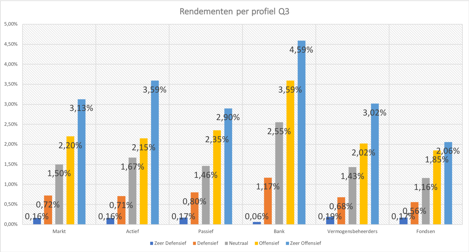 Op deze afbeelding vindt u de rendementen van vermogensbeheerders en banken van het derde kwartaal.
