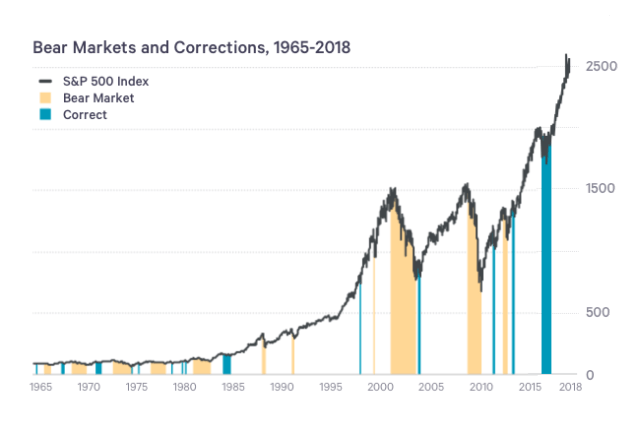 aandelen correcties over de afgelopen 50 jaar wanneer kun je het beste instappen