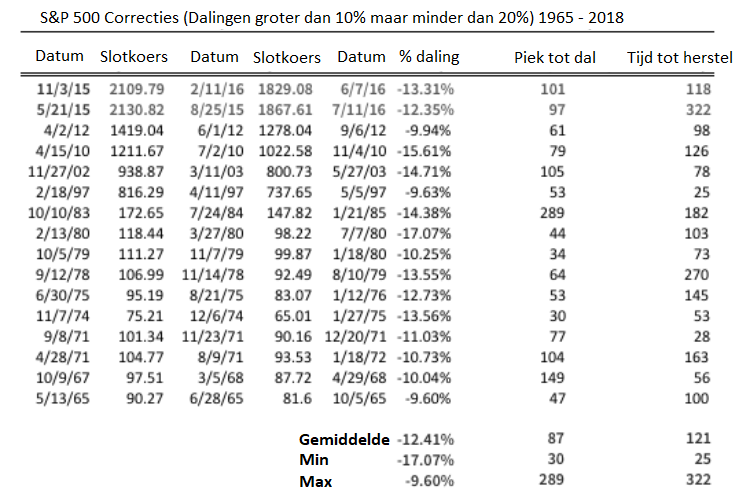 aandelencorrecties over een lange periode hoe maak ik het beste rendement