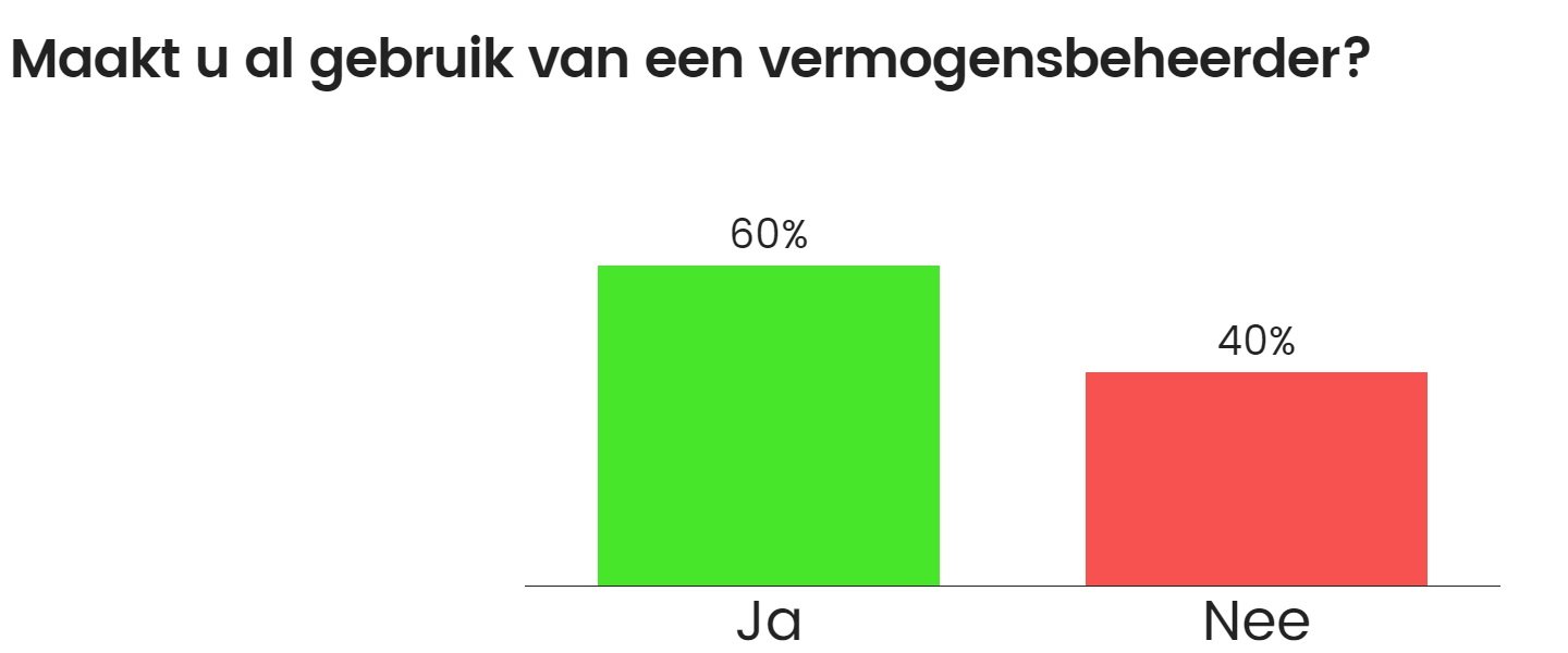 afb 2 maak je al gebruik van een vermogensbeheerder