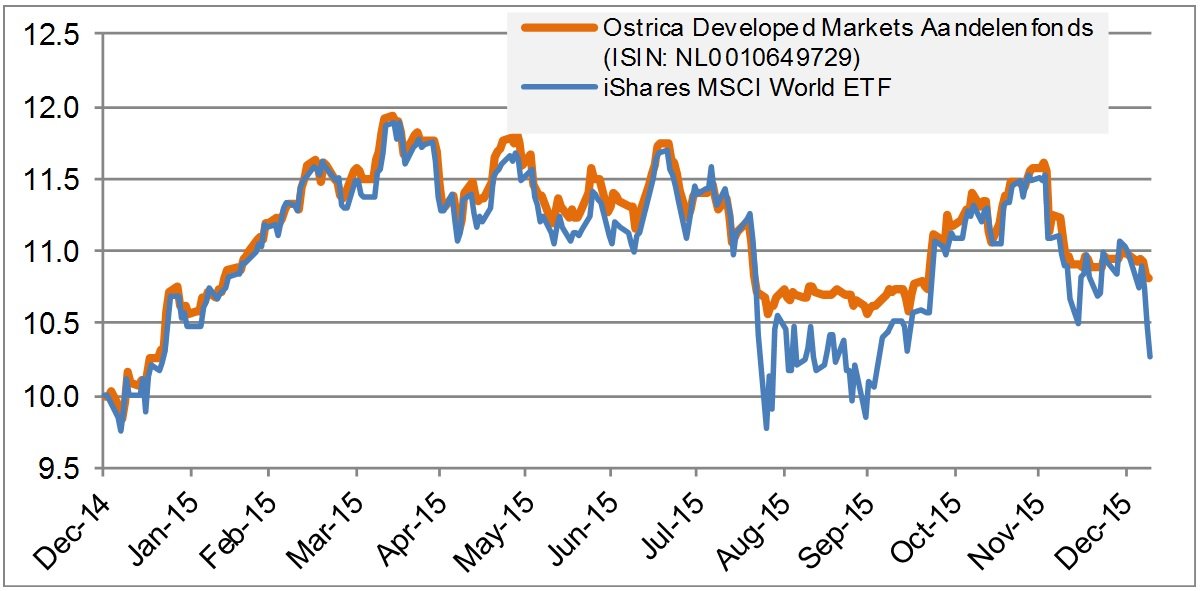 afb 3 ostrica vermogensbeheer ontwikkeling ostrica aandelen vs ishares msci world