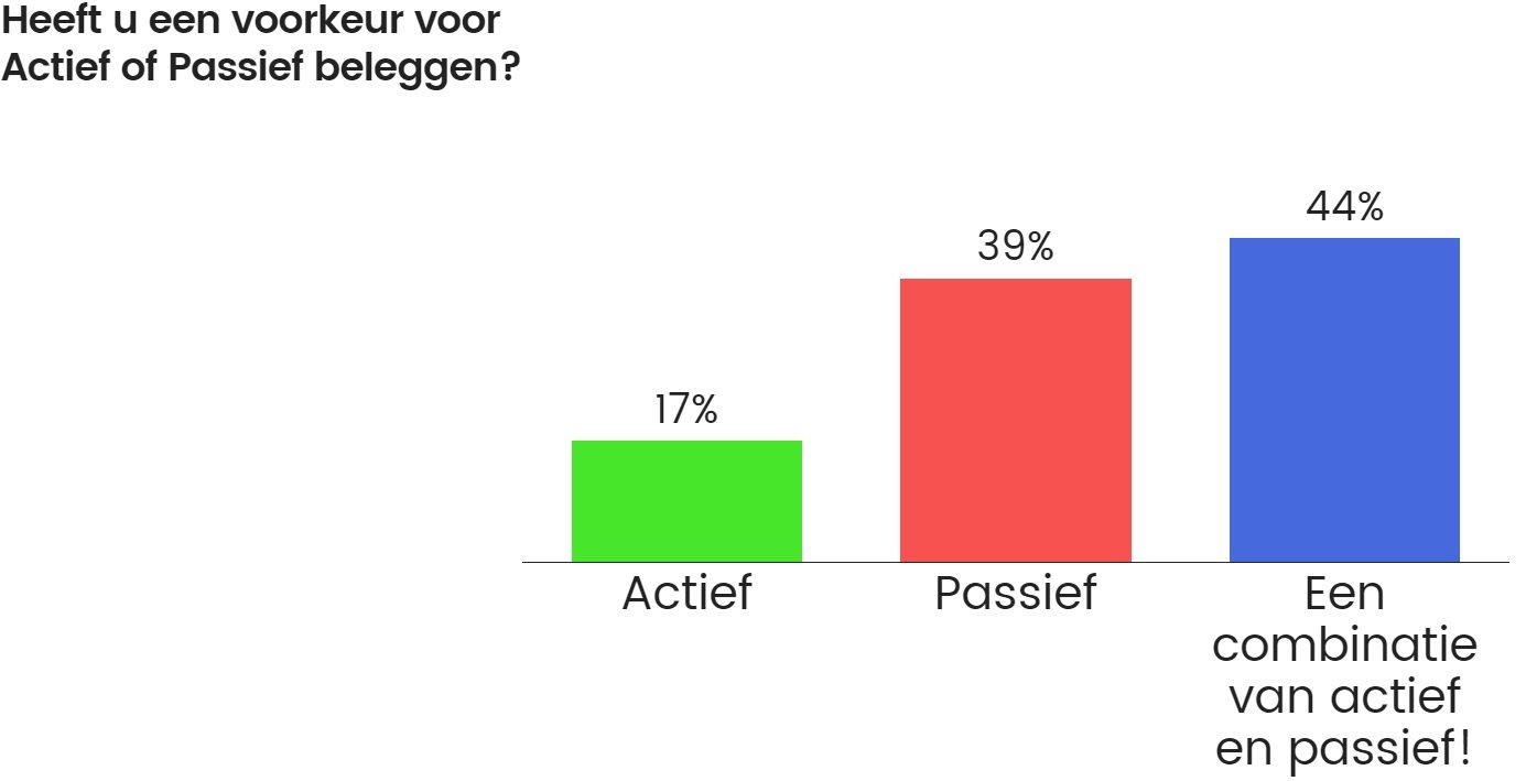 afb 3 voorkeur voor passief of actief beleggen