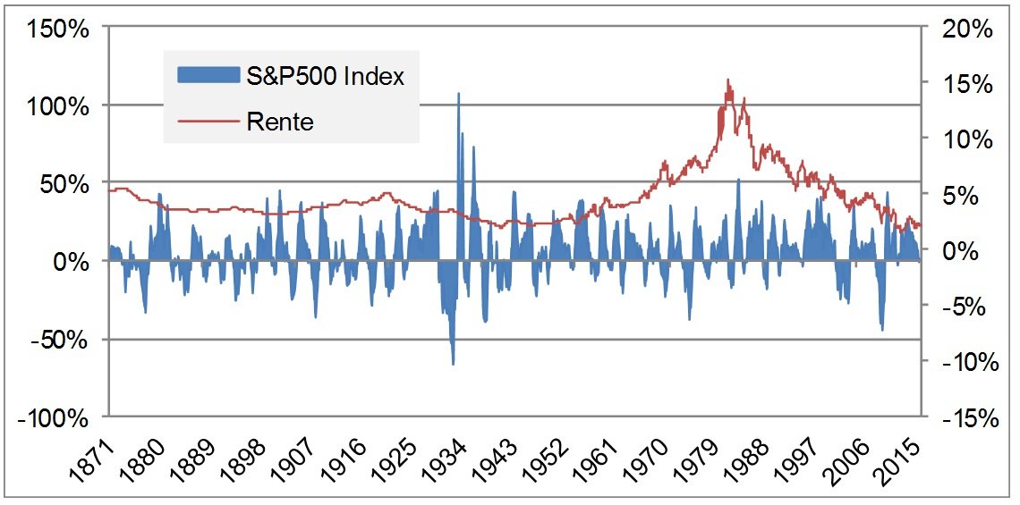 afb1 ostrica vermogensbeheer schommelingen S&P500 index