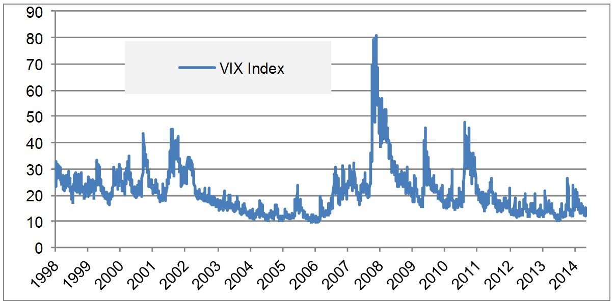 afb5 ostrica vermogensbeheer de VIX index volatiliteit