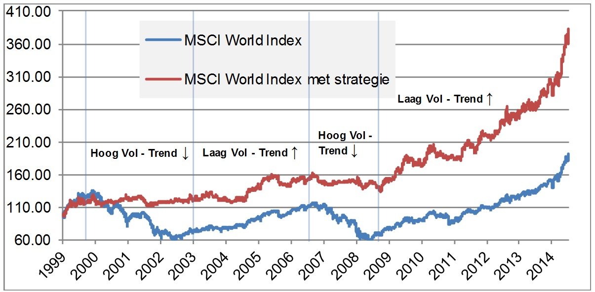 afb6 ostrica vermogensbeheer ontwikkeling msci world index backtest beschermings strategie