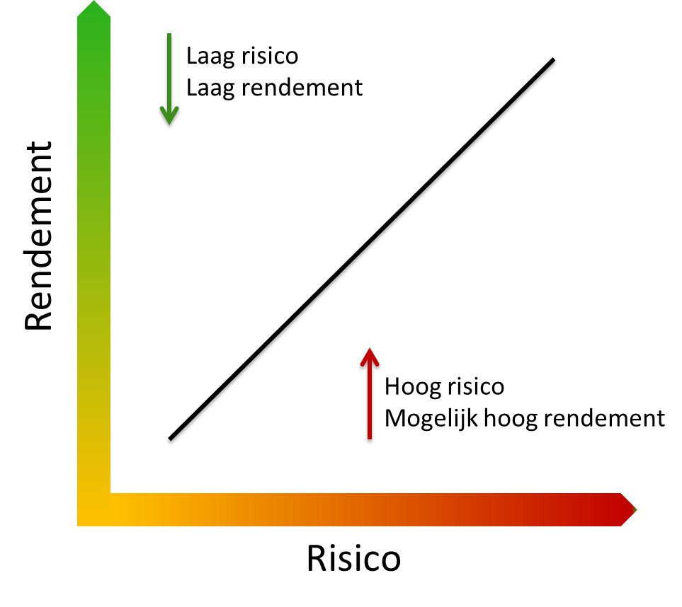 laag rendement is een laag risico bij beleggen