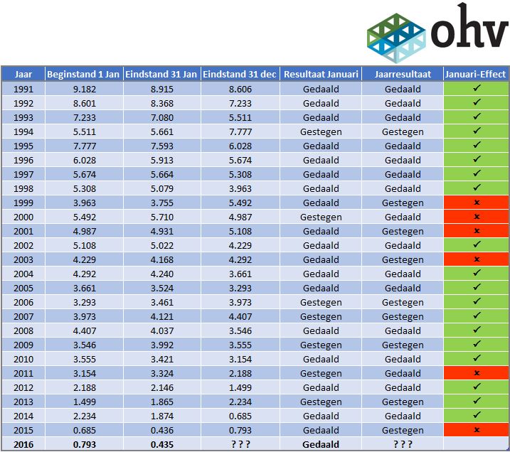 ohv vermogensbeheer januari effect op de rente