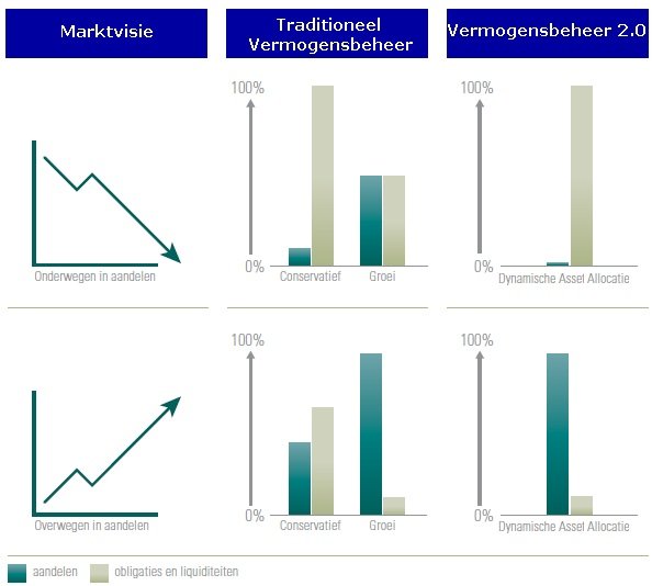 Vermogensbeheer 2.0 Asset Allocatie