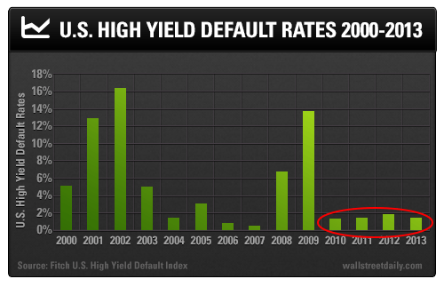 high yield obligaties