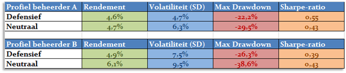 Vermogensbeheer vergelijken resultaten