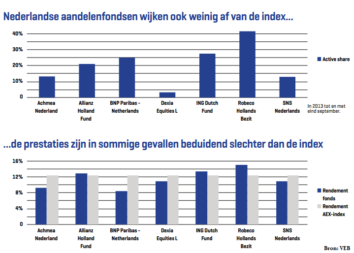 Aandelenfonds wijken niet af van de index