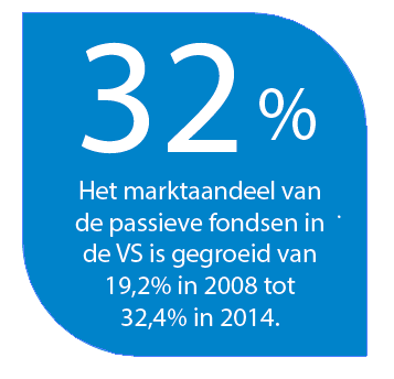 Het verschil in kosten tussen passief (0,07) en actief (1,04) is gigantisch. 