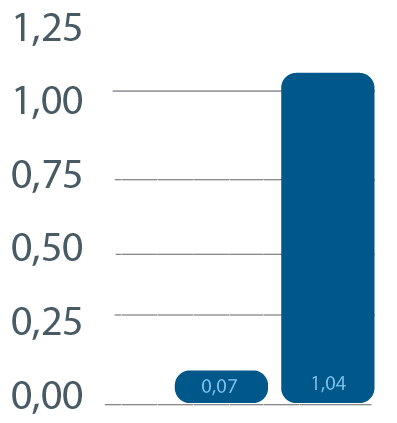Actief & Passief beleggen