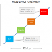 risico versus rendement vermogensbeheer