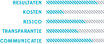 selectiecriteria resultaten, risico, kosten, transparantie en communicatie