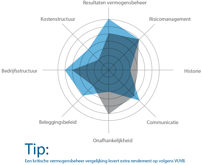 vermogensbeheerders vergelijken