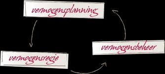 vermogensregie