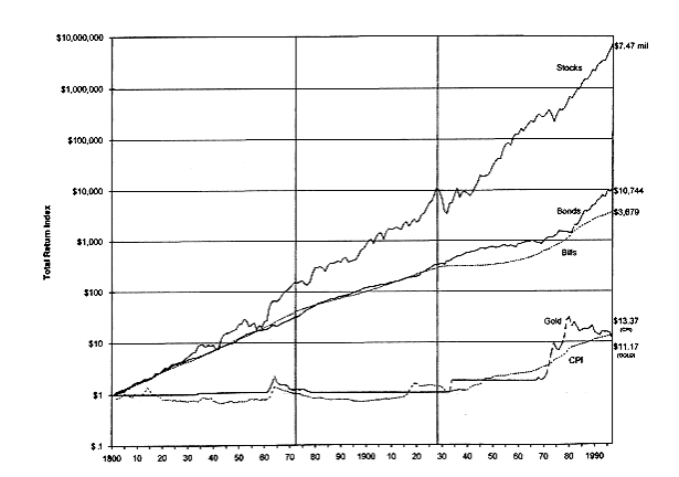verschillende beleggingscategorien over de lange termijn met rendementen