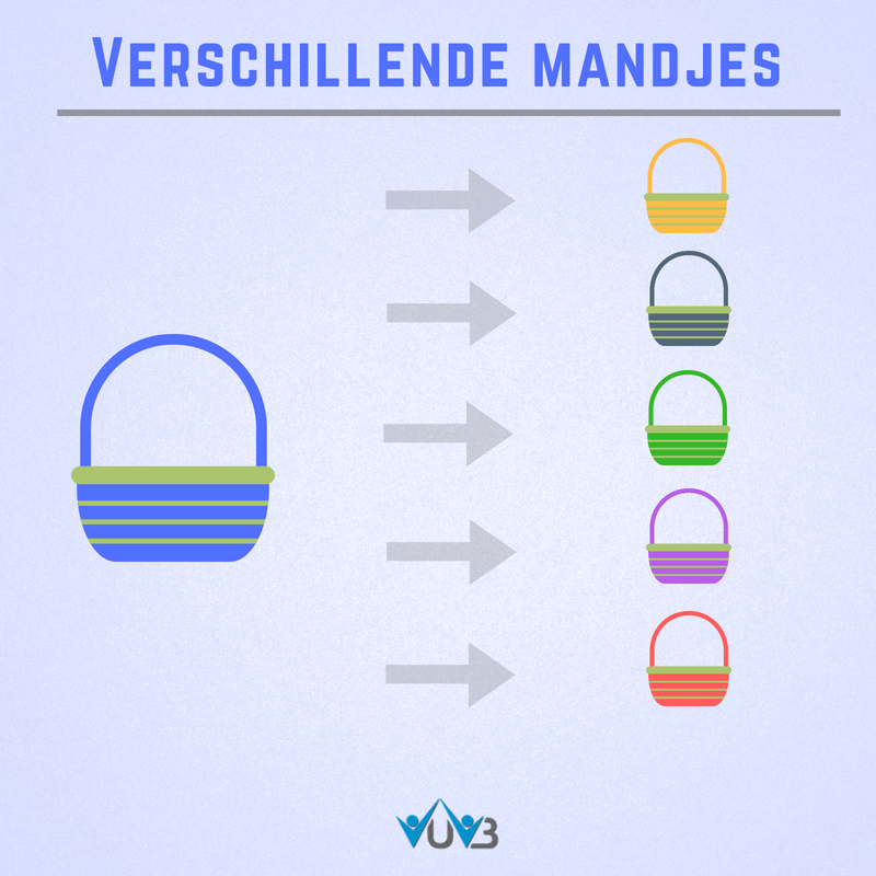 verschillende mandjes qua spreiding van beleggingen