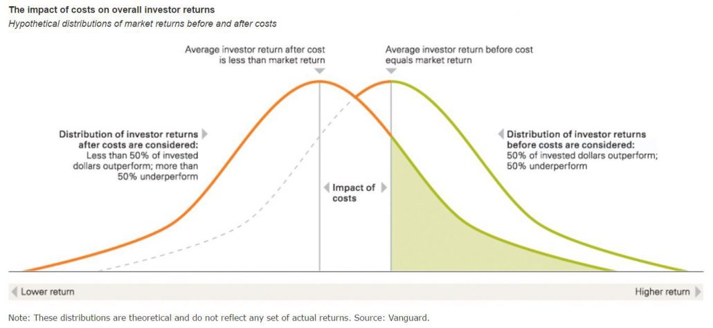 zero sum game en de kosten die beleggen met zich mee brengt